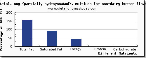 chart to show highest total fat in fat in soybean oil per 100g